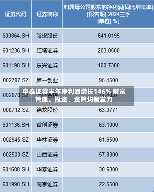 中泰证券半年净利润增长146% 财富管理	、投资、资管均衡发力-第3张图片