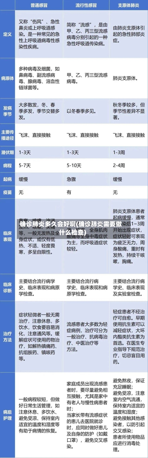 确诊肺炎多久会好啊(确诊肺炎需要做什么检查)