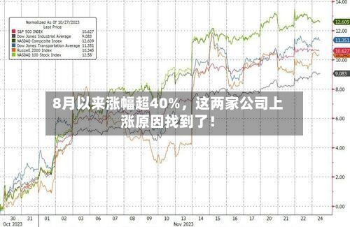 8月以来涨幅超40%，这两家公司上涨原因找到了！