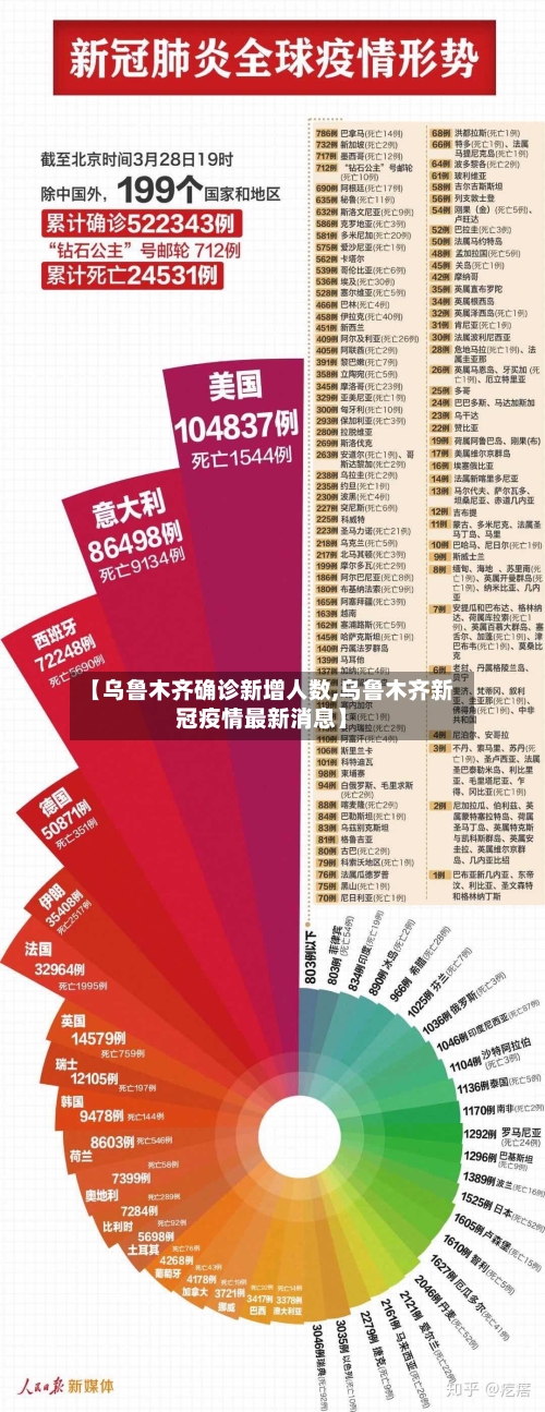 【乌鲁木齐确诊新增人数,乌鲁木齐新冠疫情最新消息】-第3张图片