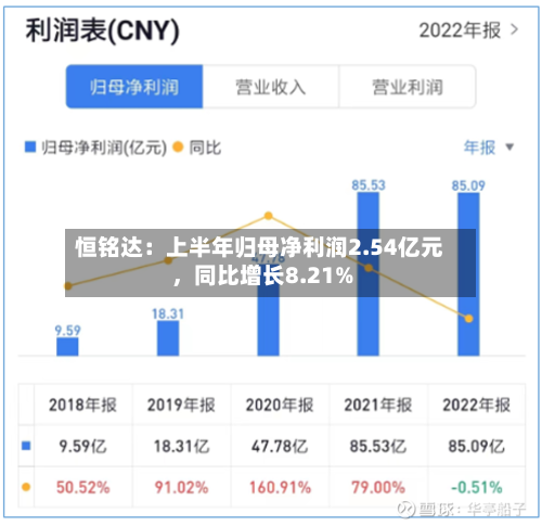 恒铭达：上半年归母净利润2.54亿元，同比增长8.21%