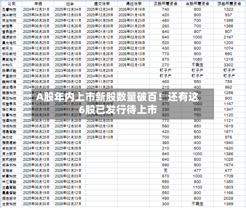 A股年内上市新股数量破百!还有这6股已发行待上市-第2张图片