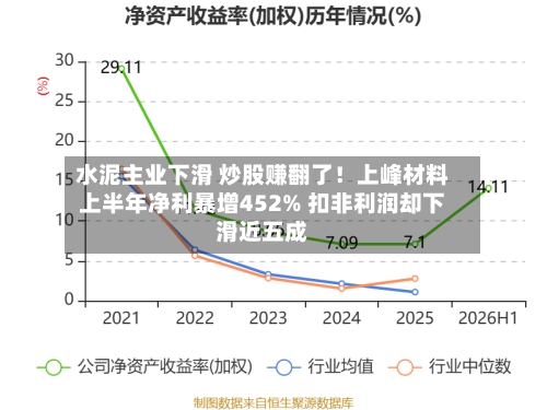 水泥主业下滑 炒股赚翻了!上峰材料上半年净利暴增452% 扣非利润却下滑近五成-第1张图片