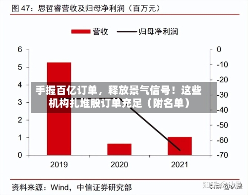 手握百亿订单，释放景气信号！这些机构扎堆股订单充足（附名单）-第3张图片