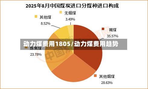 动力煤费用1805/动力煤费用趋势