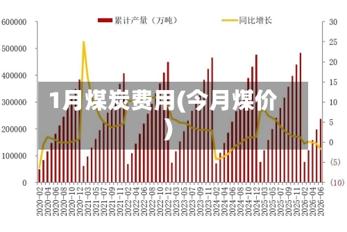 1月煤炭费用(今月煤价)