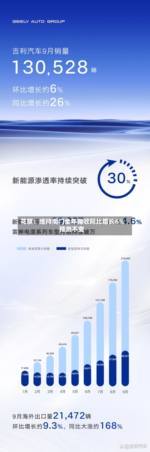 花旗:维持澳门全年赌收同比增长6%预测不变-第1张图片