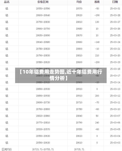 【10年铝费用走势图,近十年铝费用行情分析】-第2张图片