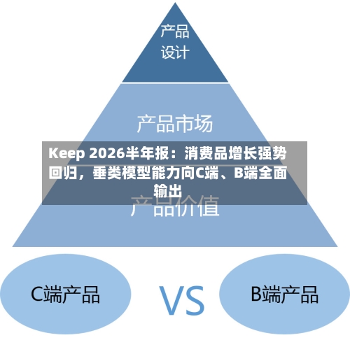 Keep 2026半年报：消费品增长强势回归，垂类模型能力向C端、B端全面输出-第3张图片