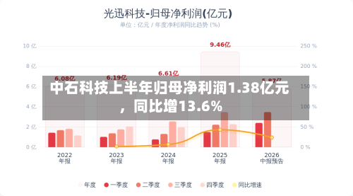 中石科技上半年归母净利润1.38亿元	，同比增13.6%-第1张图片