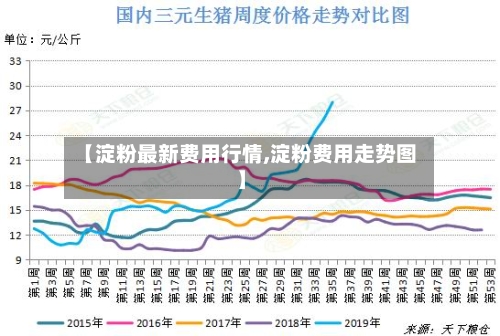 【淀粉最新费用行情,淀粉费用走势图】