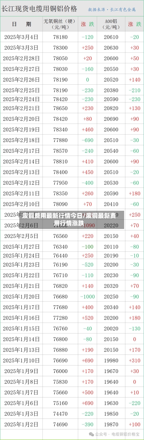 废铜费用最新行情今日/废铜最新费用行情涨跌