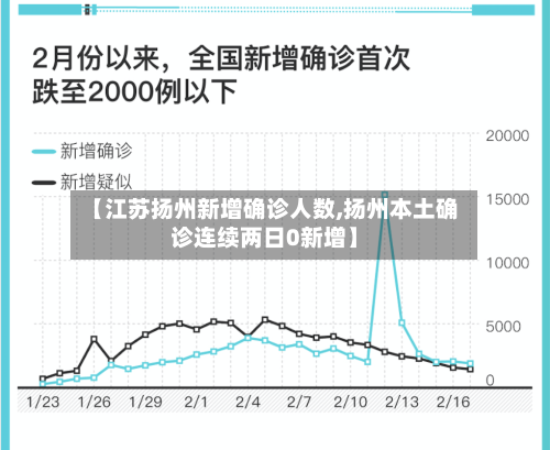 【江苏扬州新增确诊人数,扬州本土确诊连续两日0新增】-第2张图片