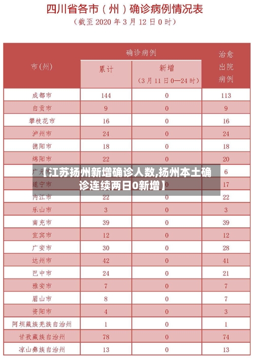 【江苏扬州新增确诊人数,扬州本土确诊连续两日0新增】-第3张图片