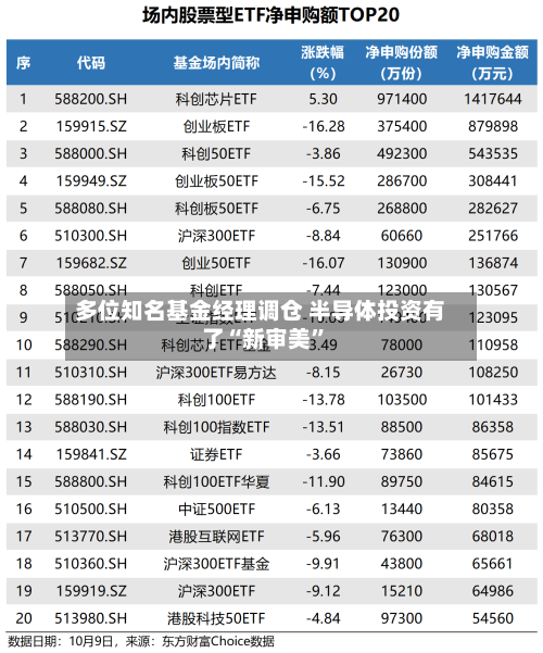 多位知名基金经理调仓 半导体投资有了“新审美	”-第2张图片