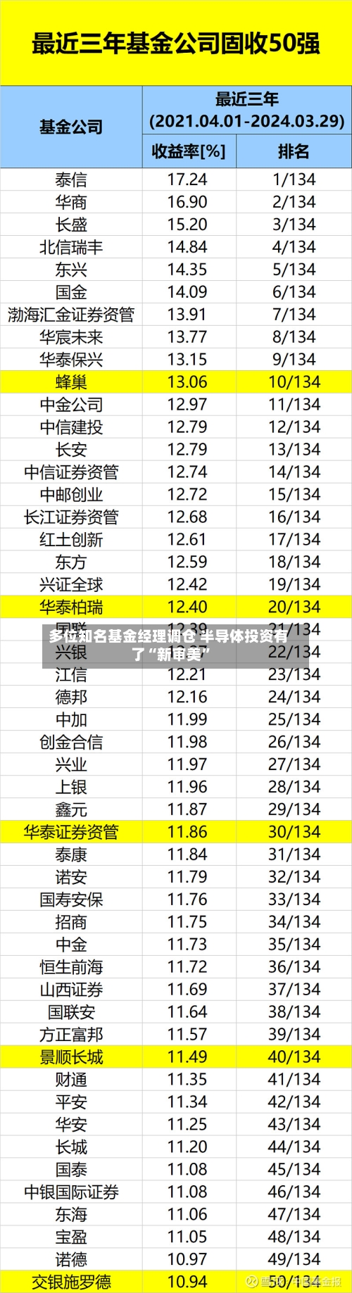 多位知名基金经理调仓 半导体投资有了“新审美”-第3张图片