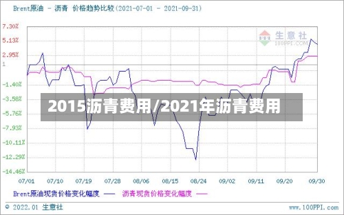 2015沥青费用/2021年沥青费用