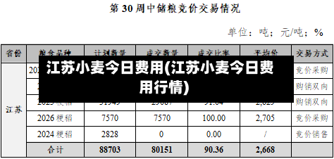 江苏小麦今日费用(江苏小麦今日费用行情)