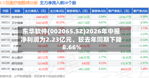 东华软件(002065.SZ)2026年中报净利润为2.23亿元、较去年同期下降8.66%-第2张图片