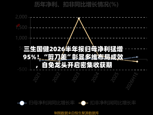 三生国健2026半年报归母净利猛增95%！“剪刀差”彰显多维布局成效，自免龙头开启密集收获期-第2张图片