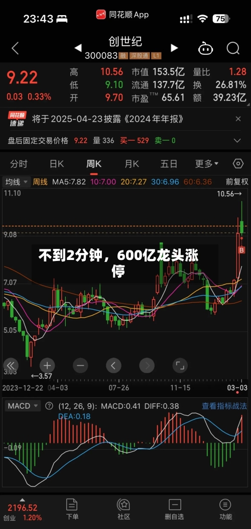 不到2分钟，600亿龙头涨停-第2张图片