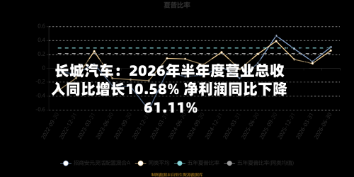 长城汽车：2026年半年度营业总收入同比增长10.58% 净利润同比下降61.11%-第2张图片