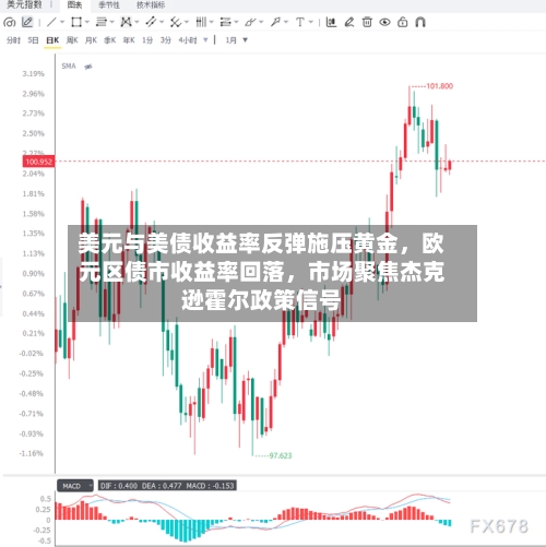 美元与美债收益率反弹施压黄金，欧元区债市收益率回落，市场聚焦杰克逊霍尔政策信号-第1张图片