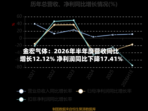 金宏气体：2026年半年度营收同比增长12.12% 净利润同比下降17.41%-第2张图片