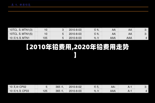 【2010年铅费用,2020年铅费用走势】-第2张图片