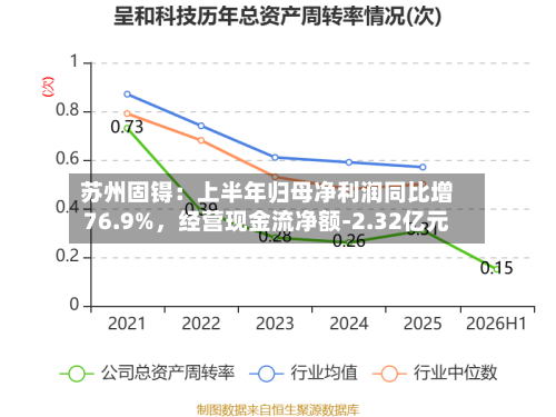 苏州固锝：上半年归母净利润同比增76.9%	，经营现金流净额-2.32亿元-第2张图片