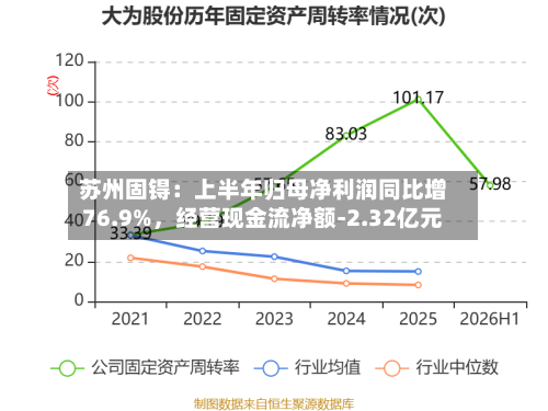 苏州固锝：上半年归母净利润同比增76.9%，经营现金流净额-2.32亿元-第3张图片