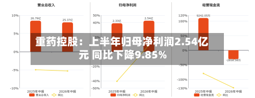 重药控股：上半年归母净利润2.54亿元 同比下降9.85%-第2张图片