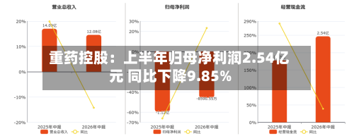 重药控股：上半年归母净利润2.54亿元 同比下降9.85%