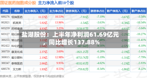 盐湖股份：上半年净利润61.69亿元，同比增长137.88%-第2张图片
