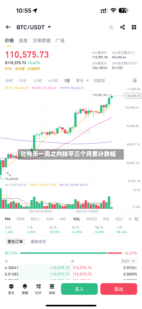 比特币一周之内抹平三个月累计跌幅