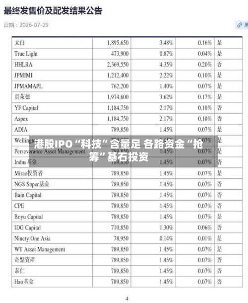 港股IPO“科技”含量足 各路资金“抢筹”基石投资