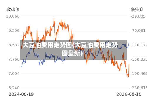 大豆油费用走势图(大豆油费用走势图最新)