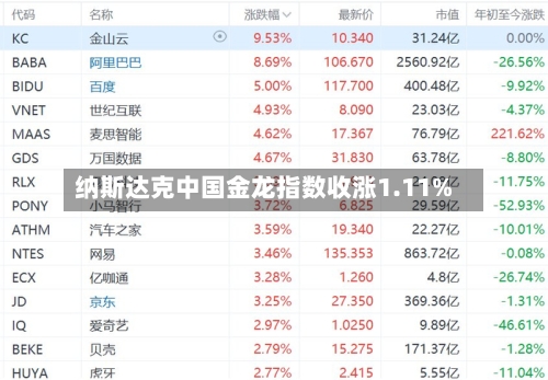 纳斯达克中国金龙指数收涨1.11%