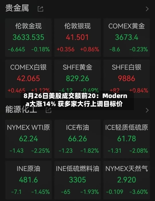8月26日美股成交额前20：Moderna大涨14% 获多家大行上调目标价-第2张图片