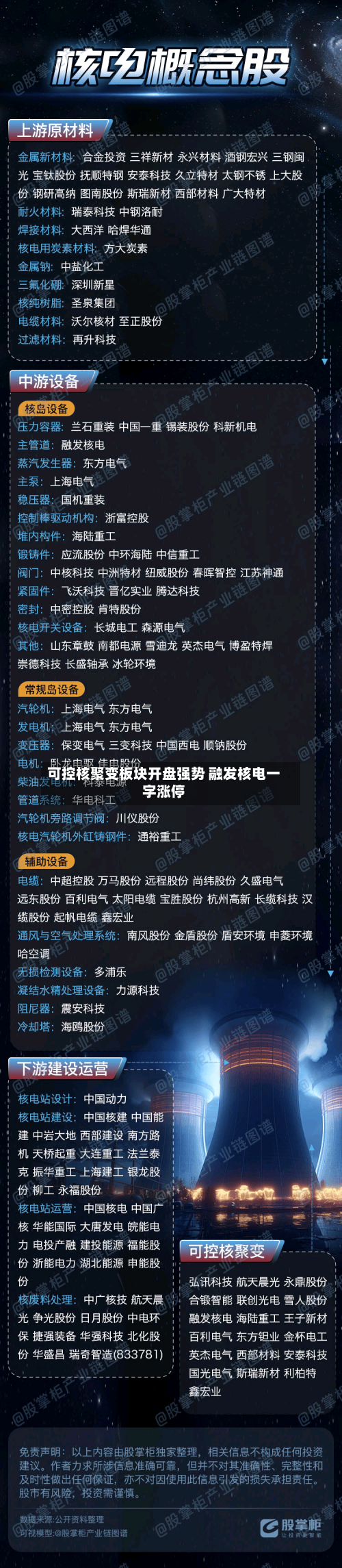 可控核聚变板块开盘强势 融发核电一字涨停