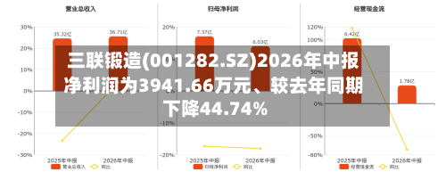 三联锻造(001282.SZ)2026年中报净利润为3941.66万元、较去年同期下降44.74%