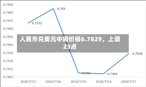 人民币兑美元中间价报6.7829	，上调23点-第3张图片