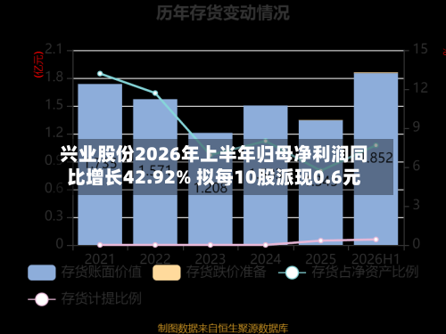 兴业股份2026年上半年归母净利润同比增长42.92% 拟每10股派现0.6元-第2张图片