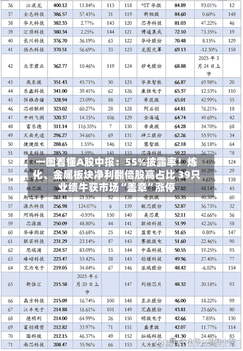 一图看懂A股中报：55%披露率！炼化、金属板块净利翻倍股高占比 39只业绩牛获市场“盖章	”涨停-第2张图片