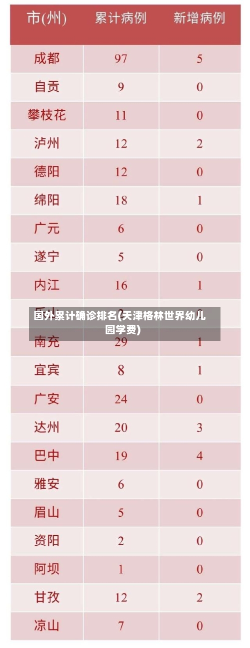 国外累计确诊排名(天津格林世界幼儿园学费)-第2张图片