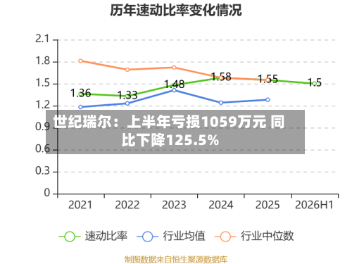 世纪瑞尔：上半年亏损1059万元 同比下降125.5%