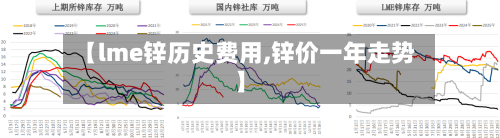 【lme锌历史费用,锌价一年走势】