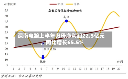 深南电路上半年归母净利润22.5亿元，同比增长65.5%