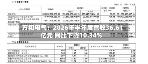万和电气：2026年半年度营收36.61亿元 同比下降10.34%