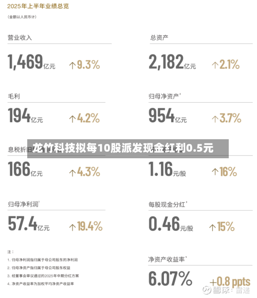龙竹科技拟每10股派发现金红利0.5元